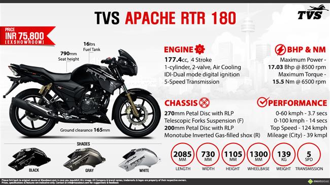 Quick Facts - TVS Apache RTR 180 infographic