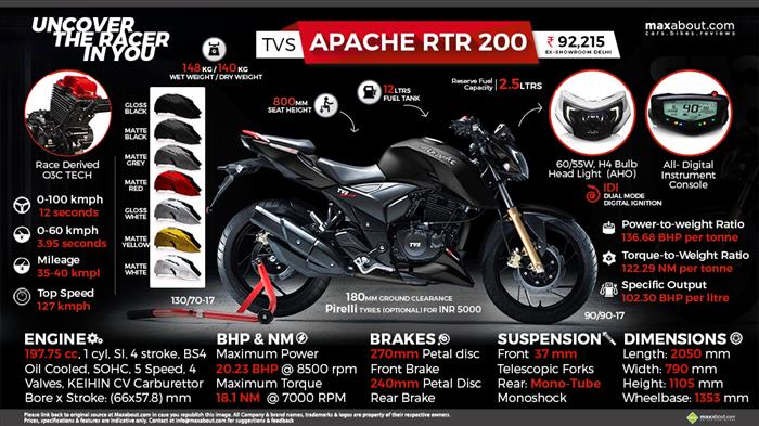 Apache rtr 200 0 to deals 100