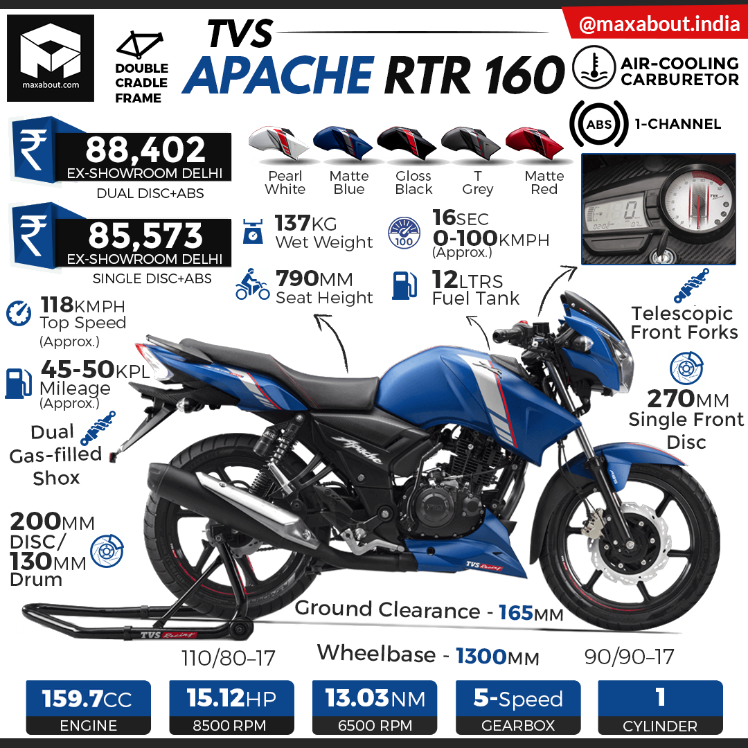 2019 Tvs Apache Rtr 160 Abs Infographic