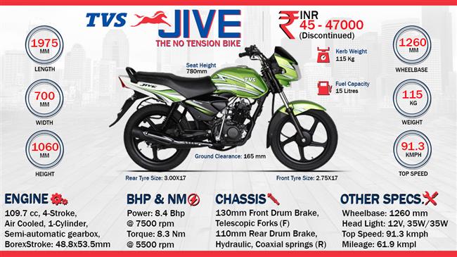 Quick Facts - TVS Jive infographic