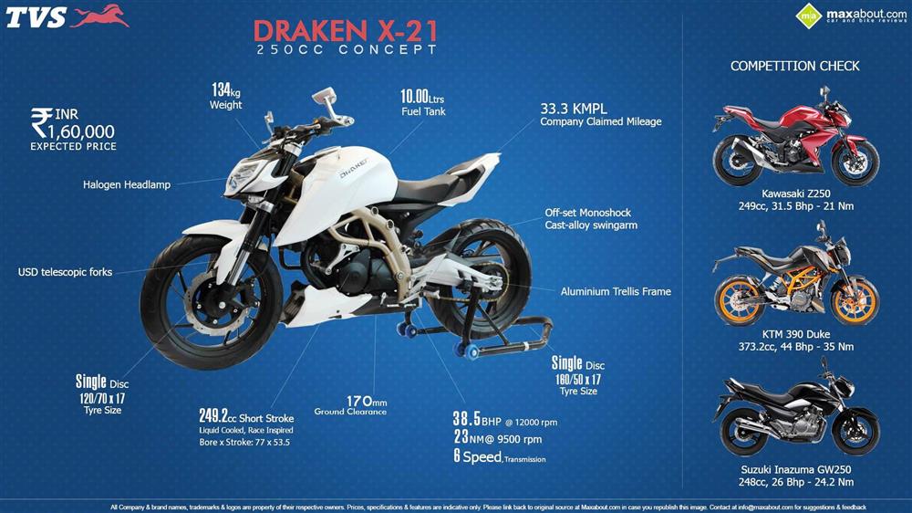 TVS Draken X-21 250cc Street Bike Infographic