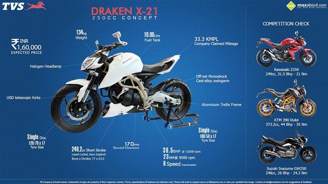 TVS Draken X-21 250cc infographic