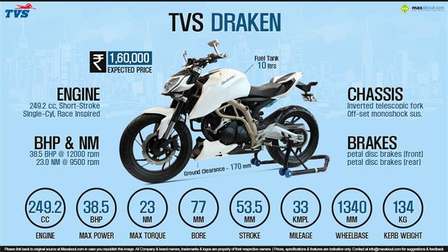 Quick Facts - TVS Draken infographic