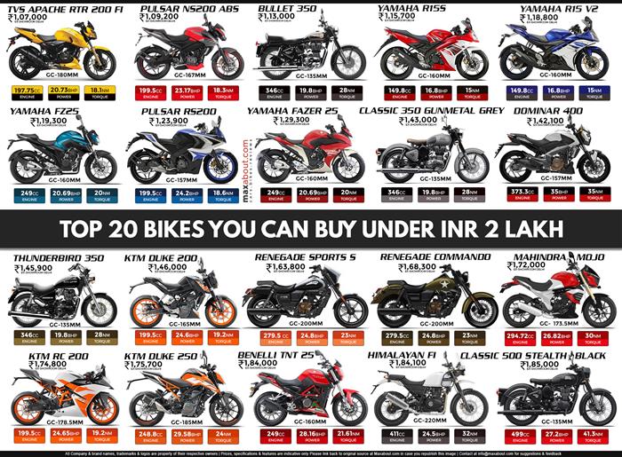 Top 20 Bikes in India Under INR 2 Lakh