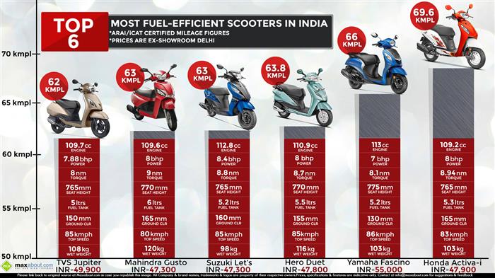 Highest mileage scooty sale