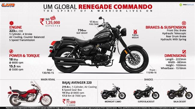 UM Motorcycles Renegade 2017 Classic - Price in India, Mileage