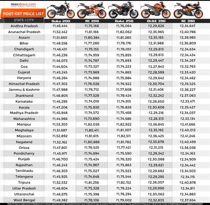 Post GST Updated State Wise Price List of KTM Duke RC Series