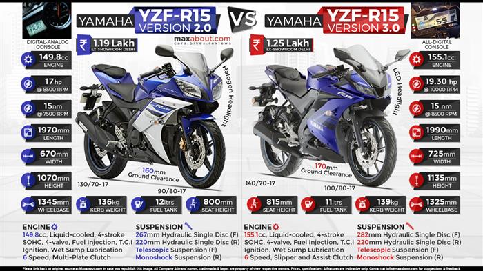 Quick Comparison Yamaha R15 V2 vs. Yamaha R15 V3