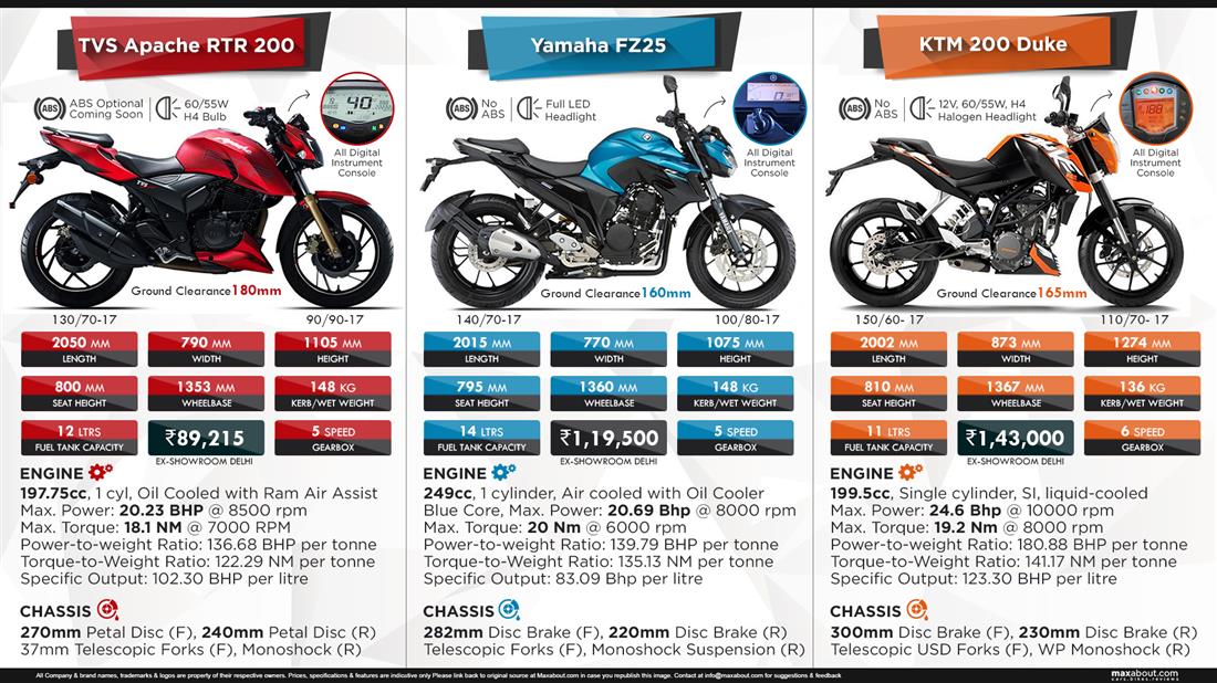 7 Reasons to Buy Yamaha FZ25 - photograph