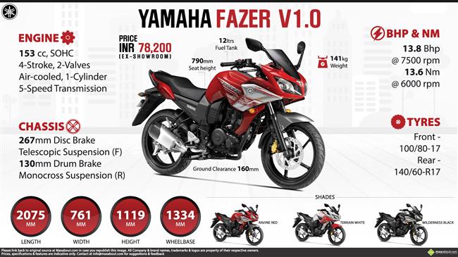 Yamaha Fazer infographic