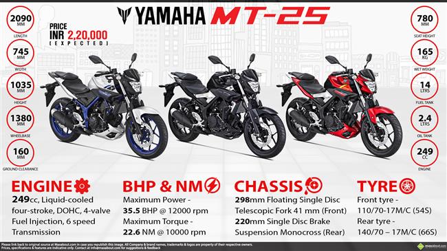 Yamaha MT-25 - All-New 250cc Street Motorcycle infographic