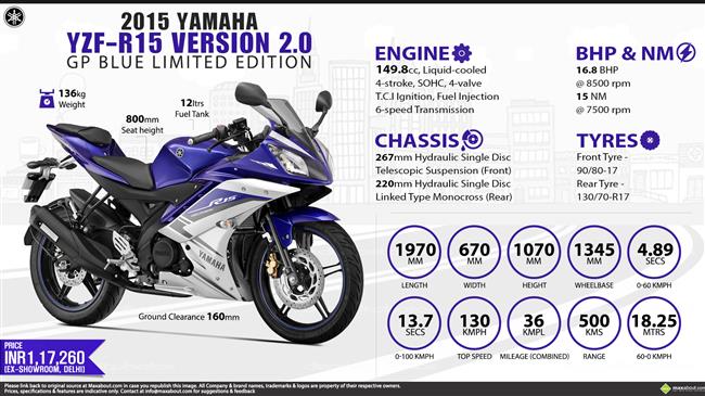 Quick Facts - Yamaha YZF-R15 V2.0 GP Blue Limited Edition infographic
