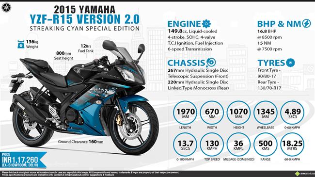 Yamaha YZF-R15 V2.0 Streaking Cyan Special Edition infographic