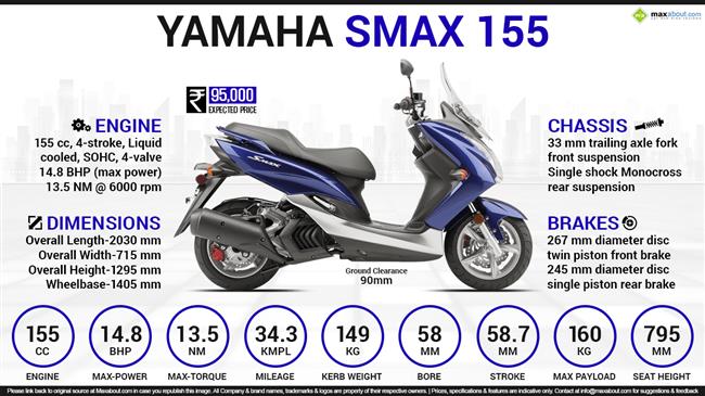 Yamaha SMAX 155 - Conquer Road infographic