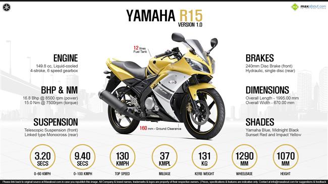 Quick Facts - Yamaha R15 Version 1.0 infographic