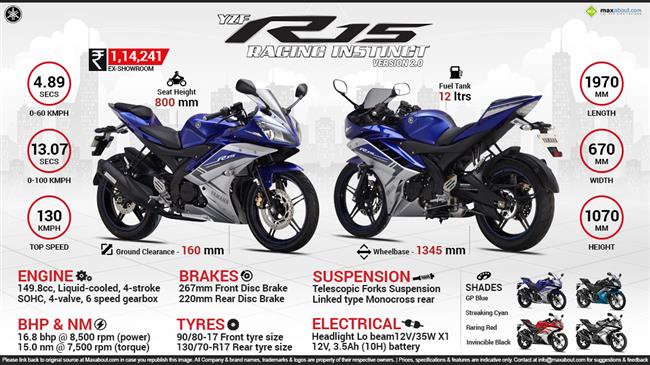 Quick Facts - Yamaha YZF-R15 V2.0 infographic
