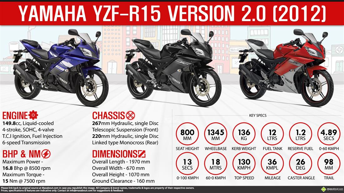 Yamaha YZF-R15 Version 2.0 (2012) infographic