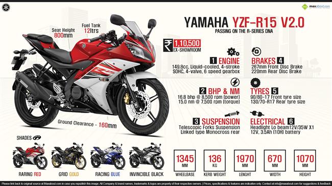 Quick Facts - Yamaha R15 Version 2.0