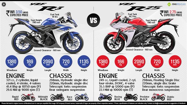 Yamaha YZF-R3 vs. Yamaha YZF-R25 infographic