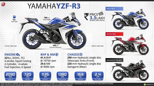 Yamaha YZF-R3 - Lightweight Supersport for Everyday Use infographic