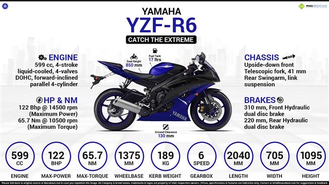 6 Things You Need to Know about Yamaha YZF-R6 infographic