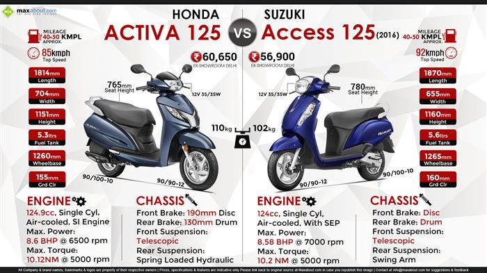Enquire Now | Honda Activa 6G 20th Anniversary Edition | Honda, 20th  anniversary, Black wheels
