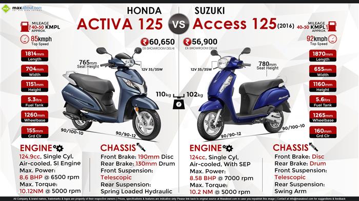 Suzuki honda deals activa