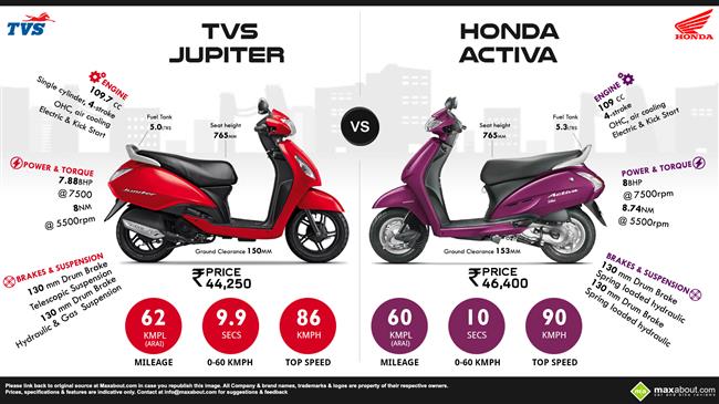 Honda Activa vs. TVS Jupiter infographic