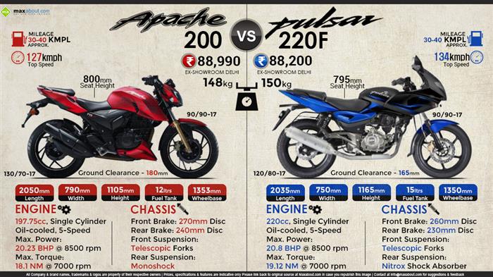 TVS Apache RTR 200 vs. Bajaj Pulsar 220F