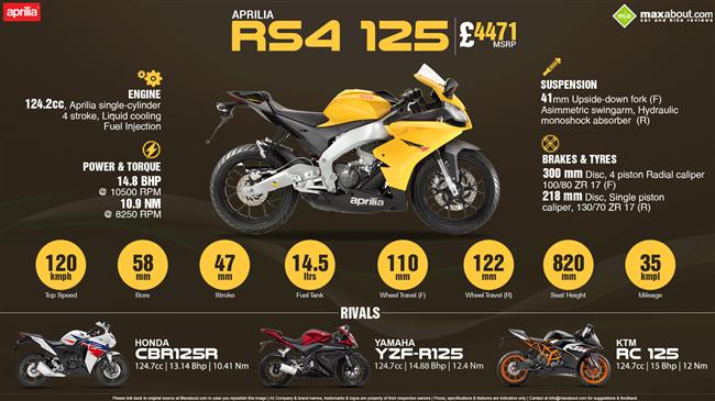 Aprilia RS4 125 - The True 125 Sport Bike Derived from Racing infographic
