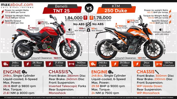 Ktm on sale duke 25