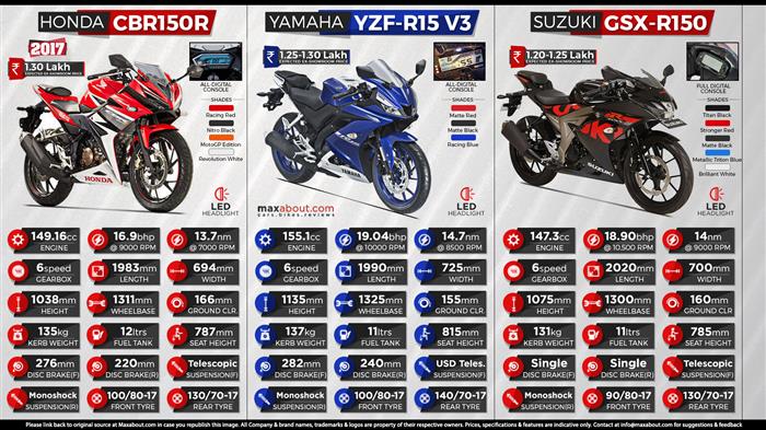 Suzuki gsx deals r15