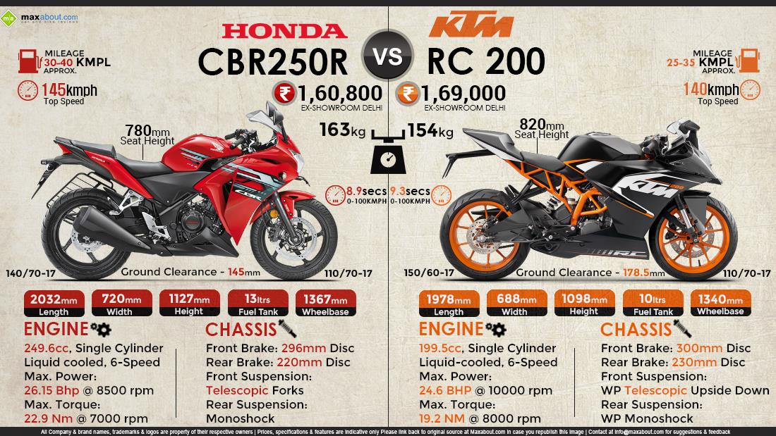 Honda CBR250R vs. KTM RC 200