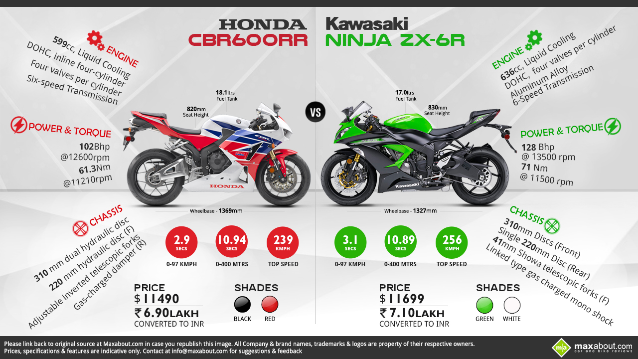 Honda vs. Kawasaki Ninja ZX-6R