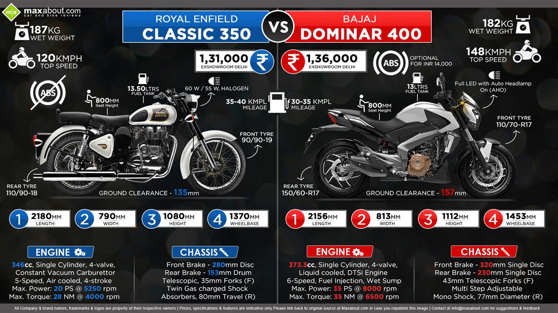 Bajaj all-set to launch the Dominar 400 in Goa on January 23 - front