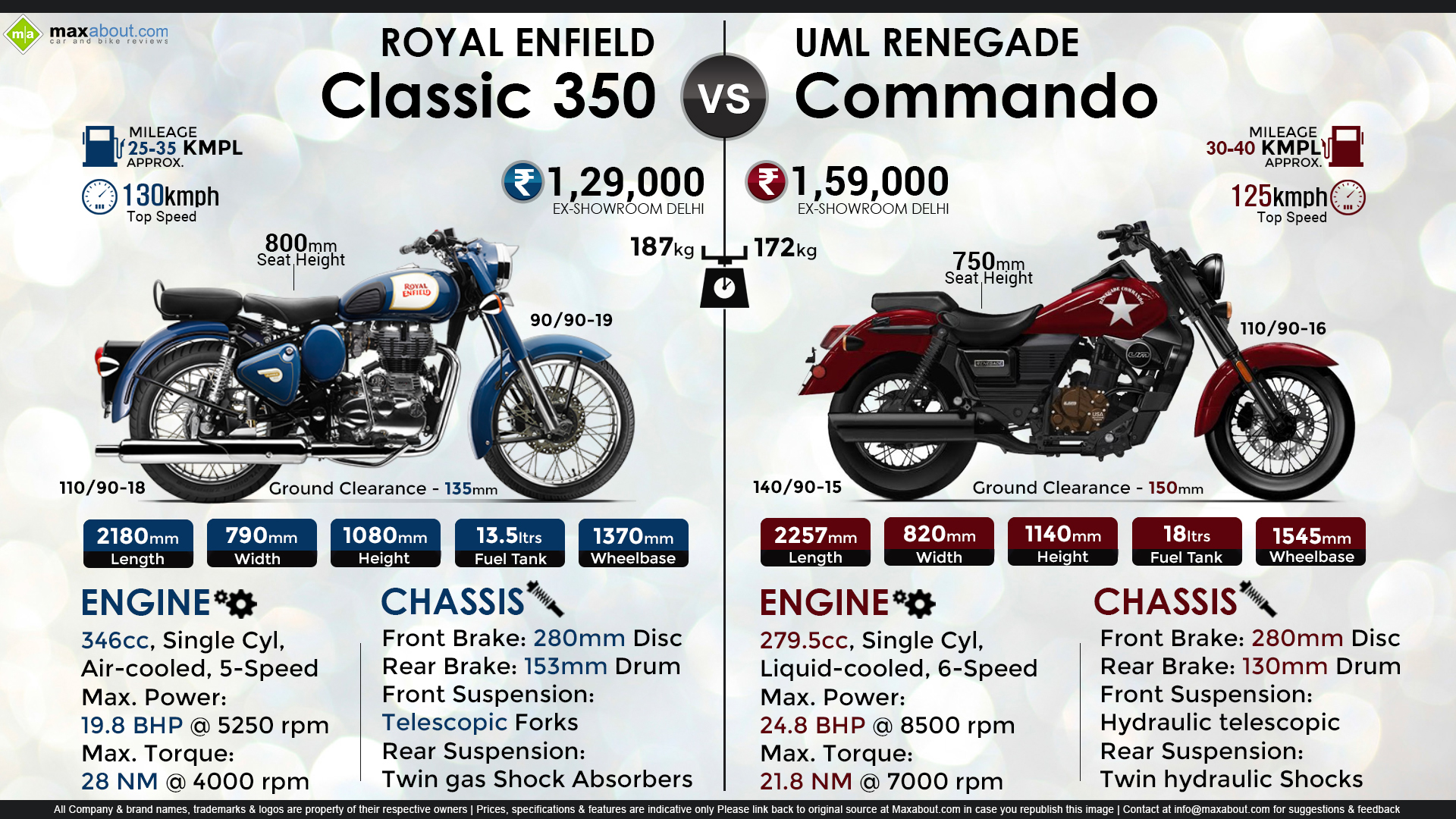 Royal Enfield Classic 350 vs. UM Renegade Commando 300
