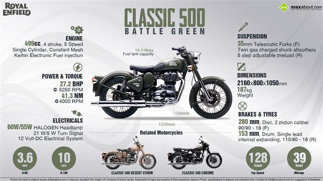 All You Need to Know about Royal Enfield Classic 500 Battle Green infographic