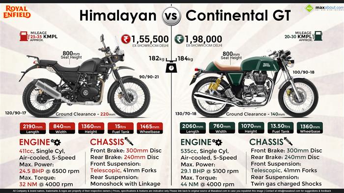 Himalayan gt deals 650