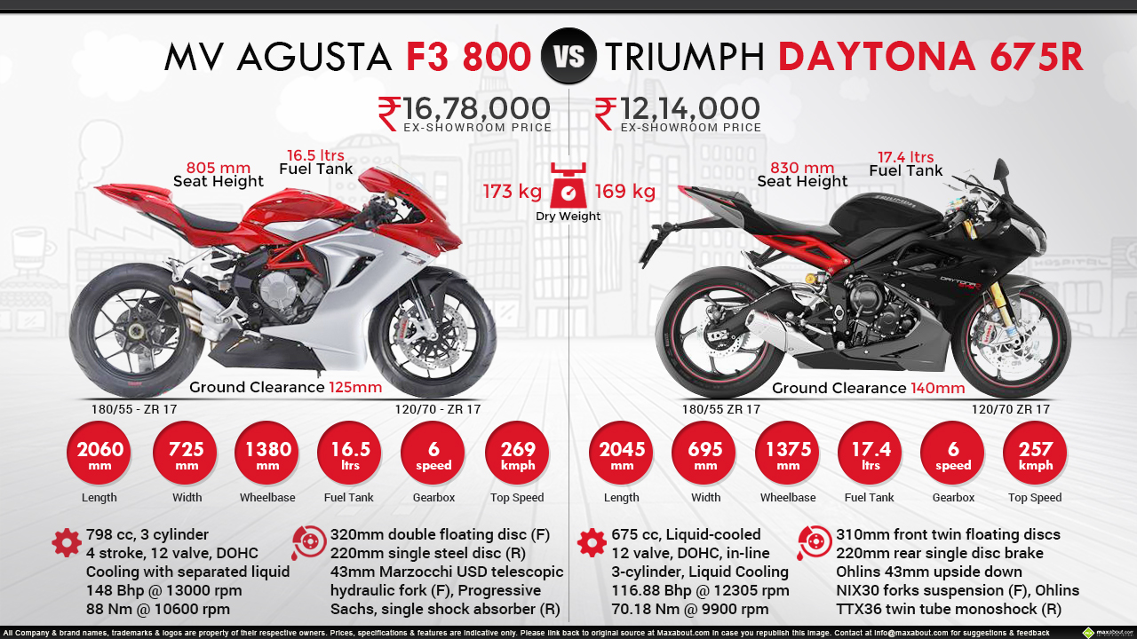 Mv Agusta F3 800 Vs Triumph Daytona 675r