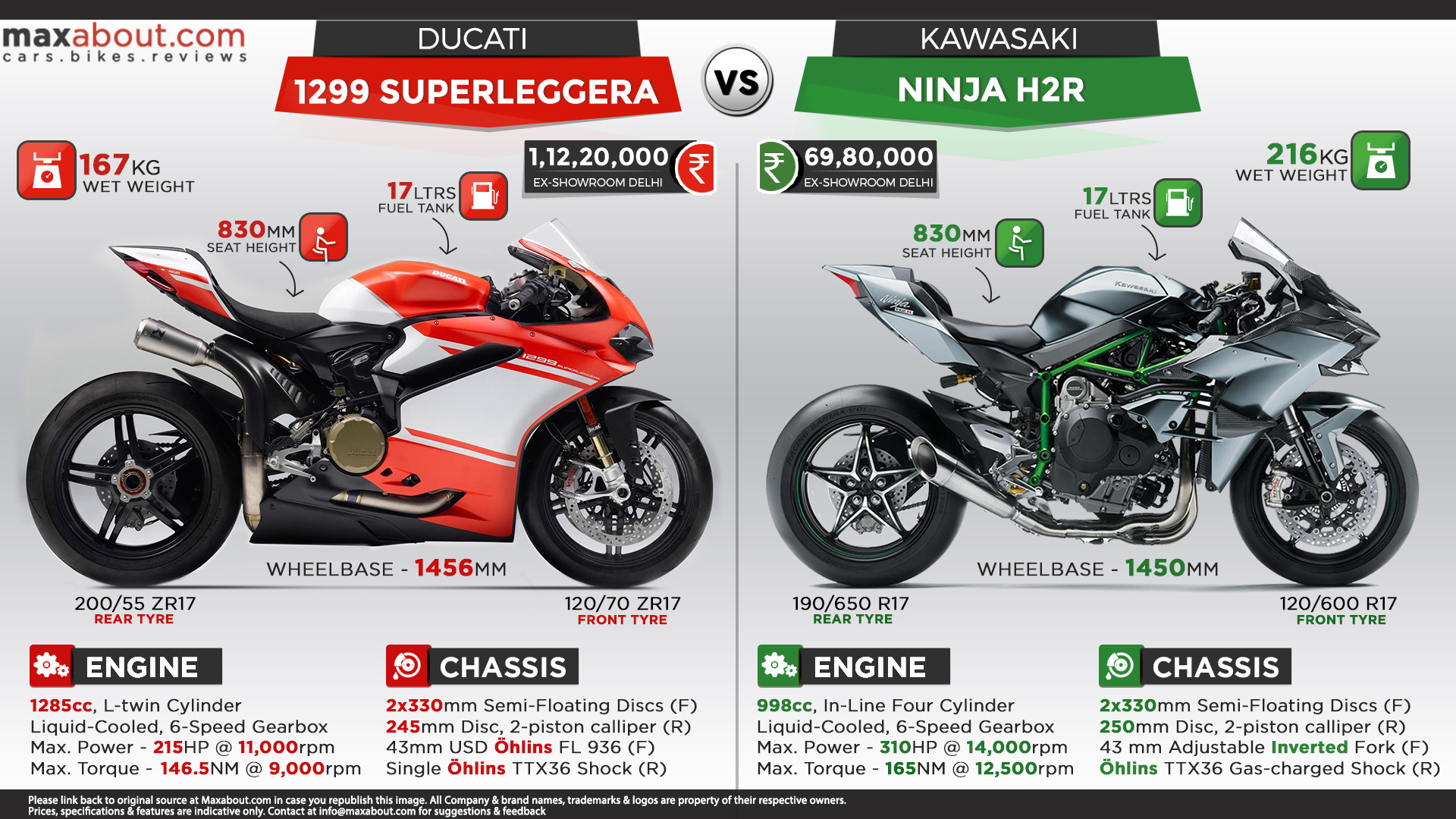 Ducati 1299 Superleggera Vs Kawasaki Ninja H2R