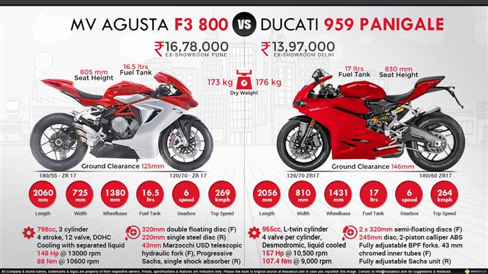 Mv Agusta F3 800 Vs Ducati 959 Panigale