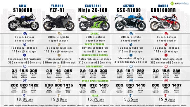 S1000RR vs. YZF-R1 vs. Ninja ZX-10R vs. GSX-R1000 vs. CBR1000RR infographic