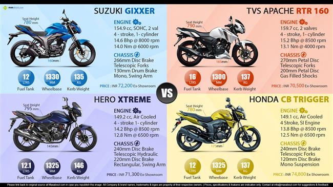 Suzuki Gixxer vs. Apache RTR 160 vs. Hero Xtreme vs. Honda CB Trigger infographic