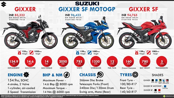 Quick Facts About Suzuki Gixxer Series