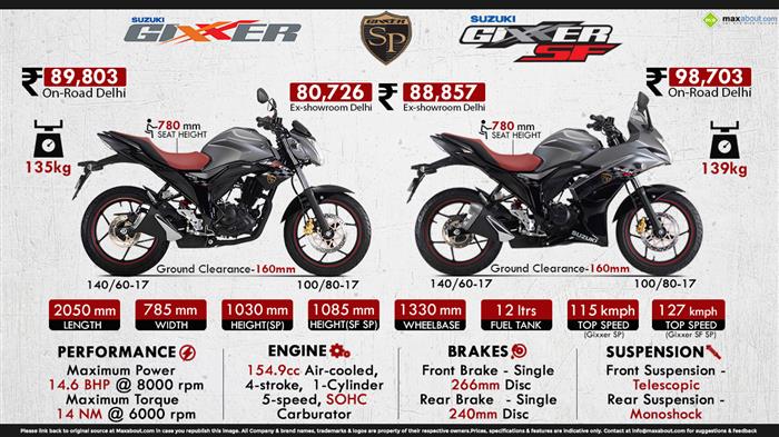 Suzuki gixxer sf online max speed