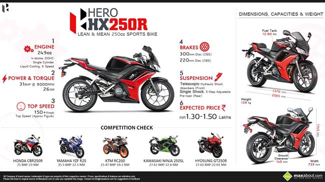 Hero HX250R - Lean & Mean 250cc Sports Bike infographic