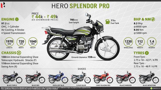 Quick Facts - Hero Splendor PRO infographic