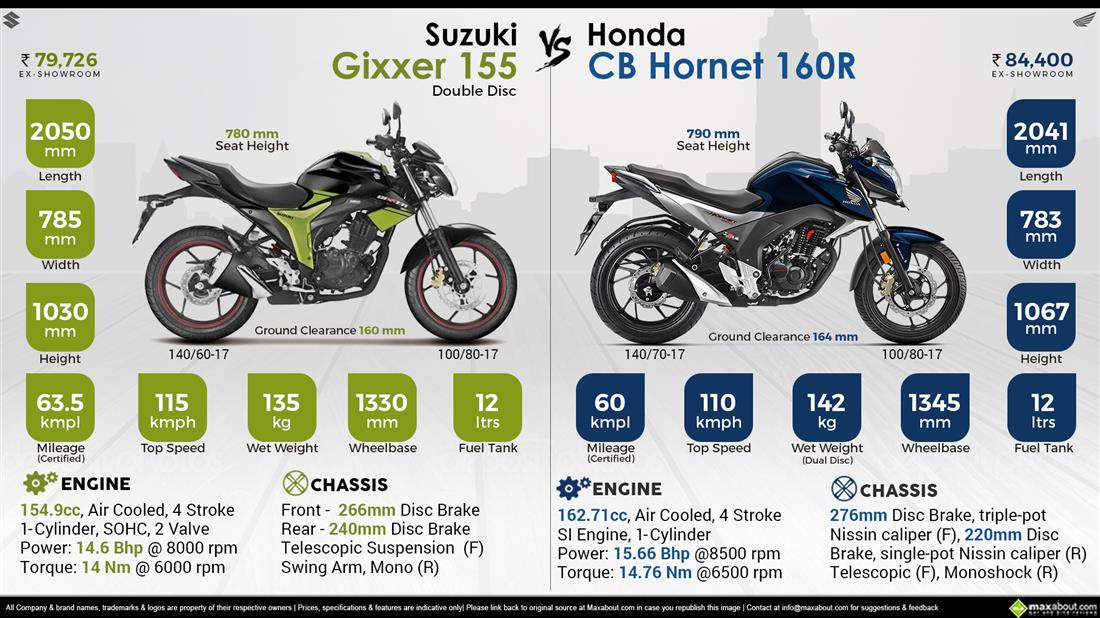 Suzuki Gixxer 155 Double Disc vs. Honda CB Hornet 160R CBS