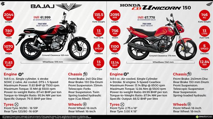 Bajaj V150 vs. Honda CB Unicorn 150