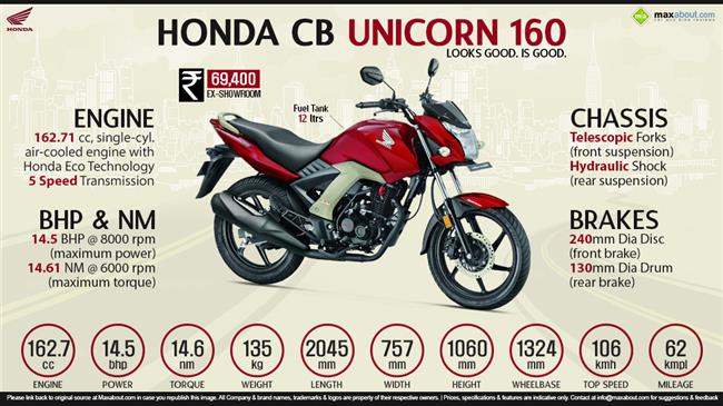 Honda CB Unicorn 160 - Looks Good. Is Good. infographic